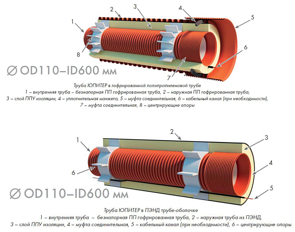 Труба ЮПИТЕР ПП OD 110 SN 8*/ПП OD 250 SN8*-1**-ППУ-ТУ 22.21.21-021-50049230-2019