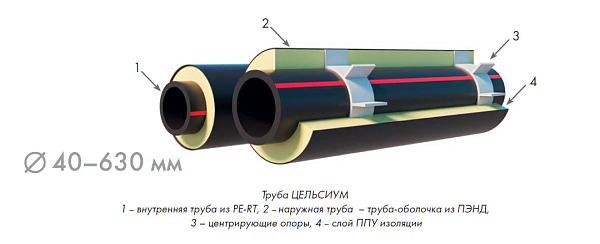 Труба ЦЕЛЬСИУМ PE-RT тип II SDR17-50/ПЭНД-125х2,5-ППУ-ТУ22.21.21-023-50049230-2019