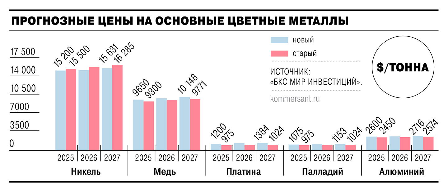 Никель не вышел ростом