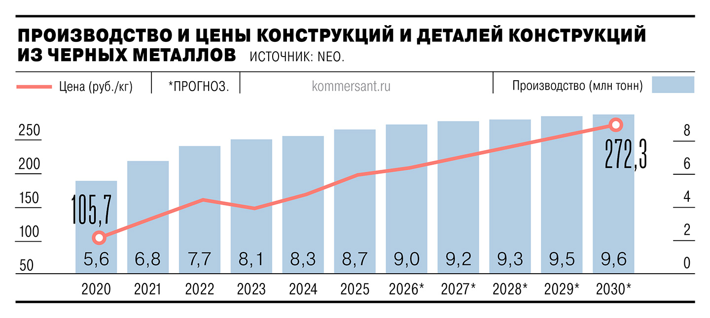 Стройка сортирует металл