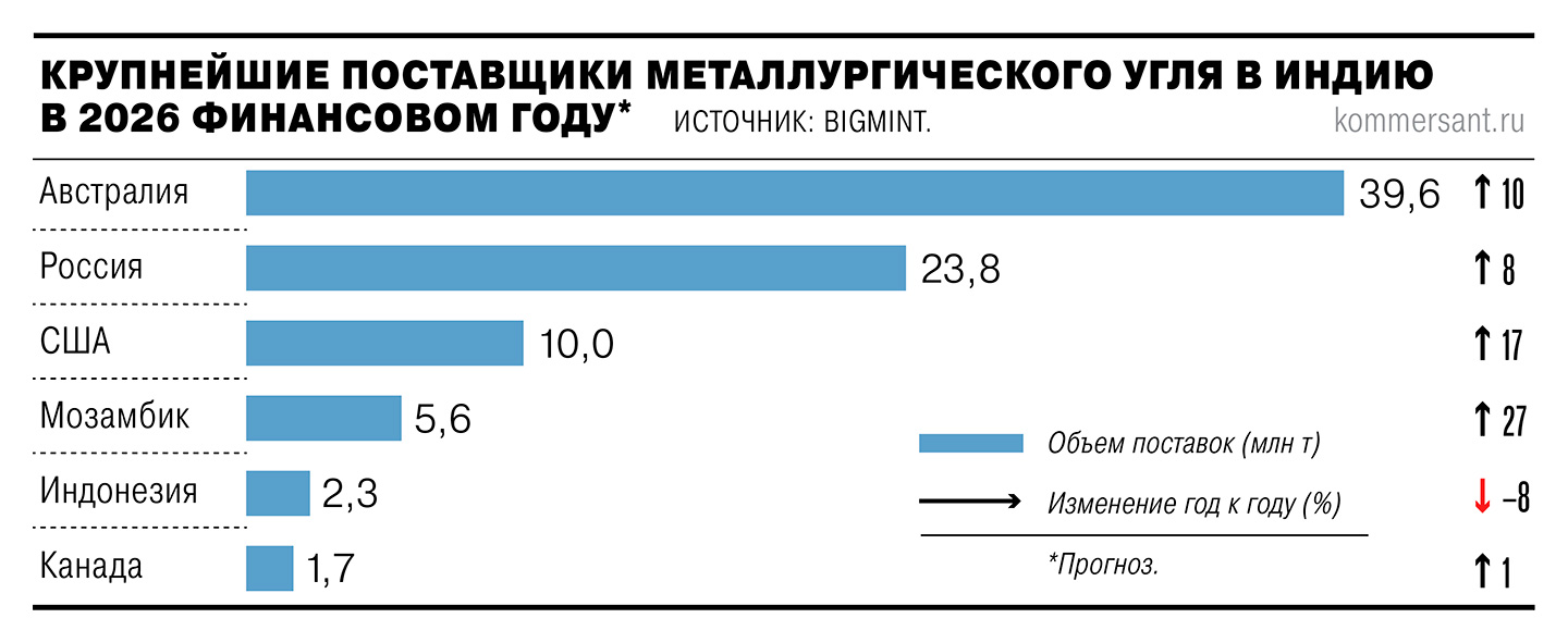 Нью-Дели запасает кокс