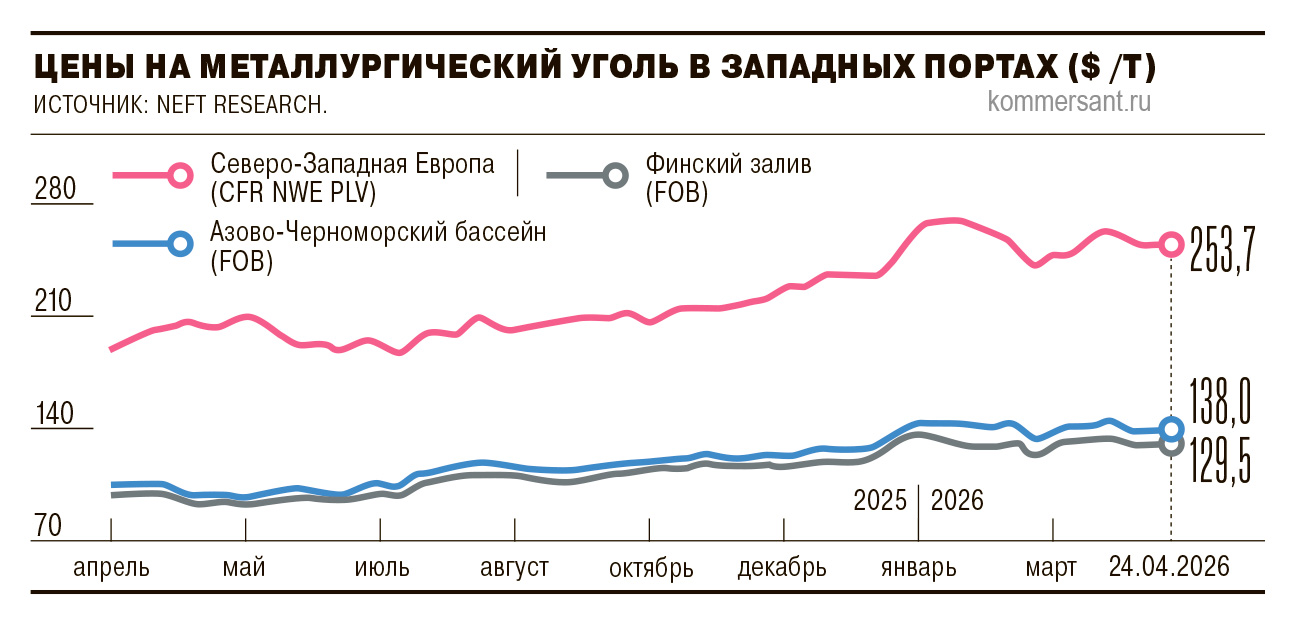Металлурги скоксовались по сырью
