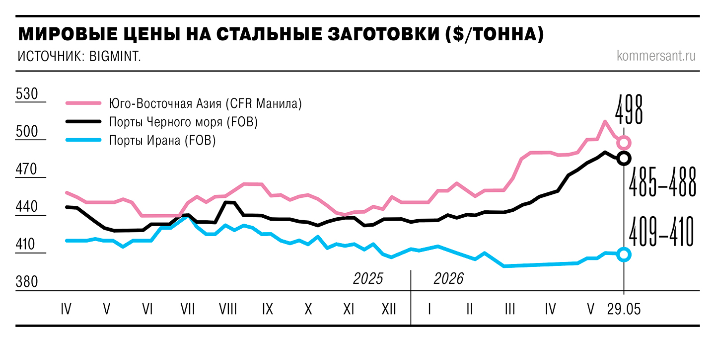 Слябы перешли к коррекции