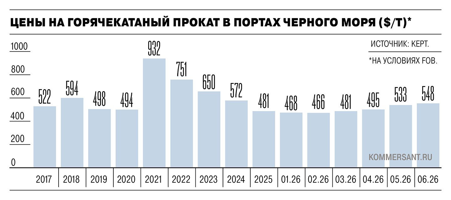 Металлурги раскатали цены