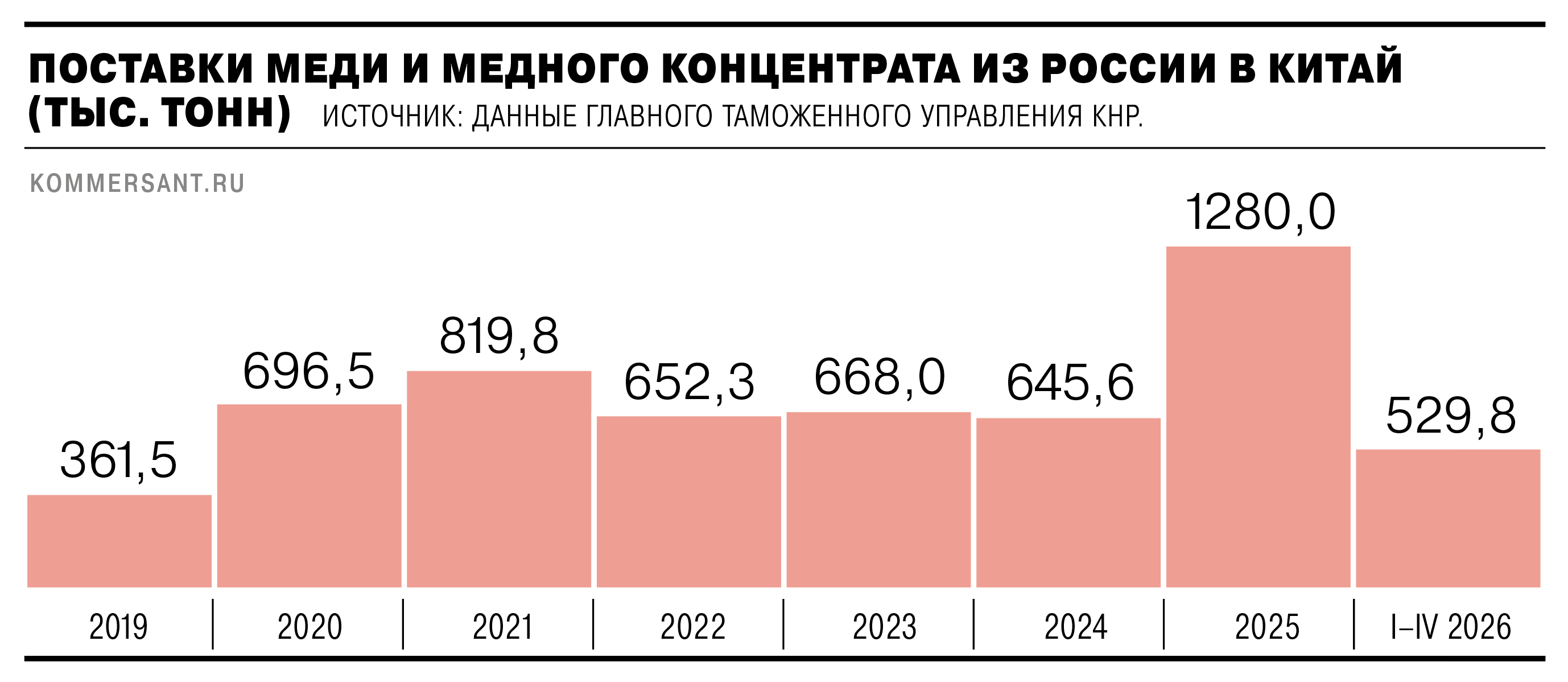 Китай концентрируется на меди