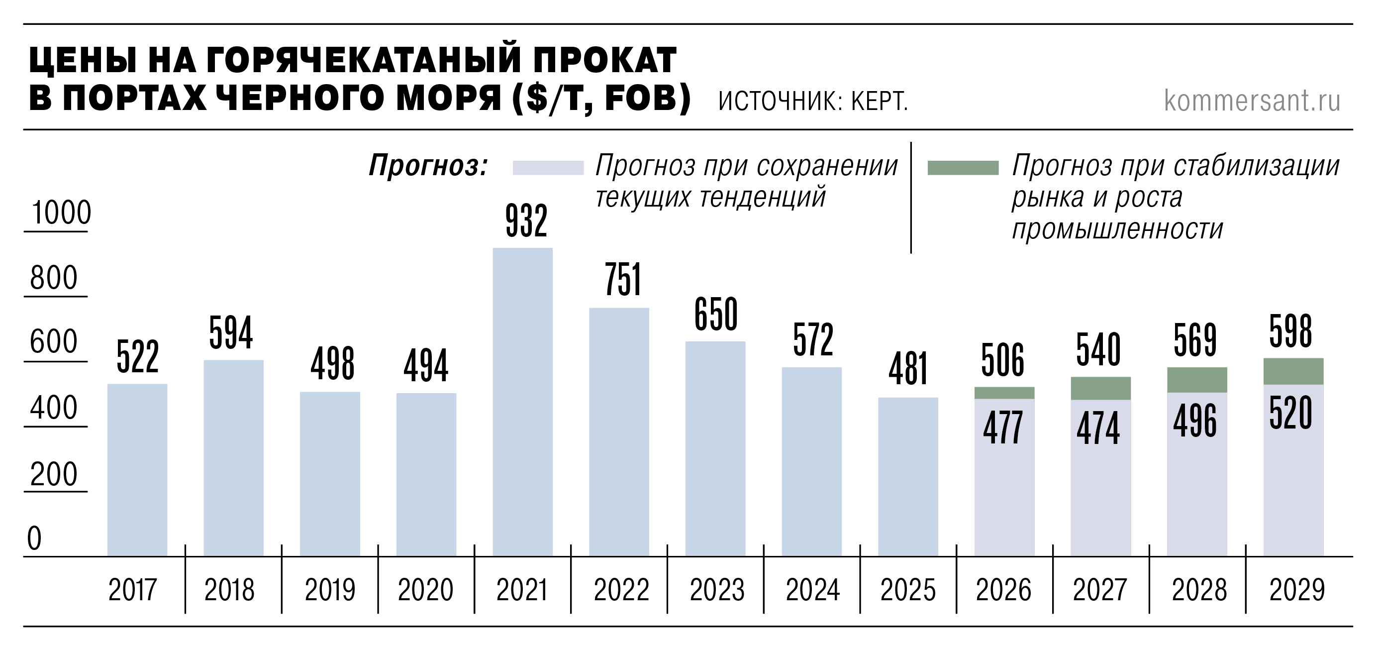 Война закаляет цены